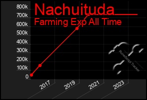 Total Graph of Nachuituda