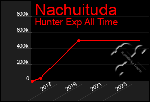 Total Graph of Nachuituda