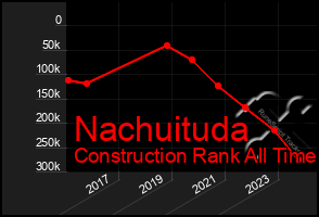 Total Graph of Nachuituda