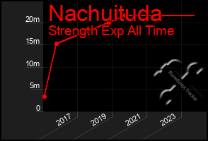 Total Graph of Nachuituda