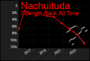 Total Graph of Nachuituda