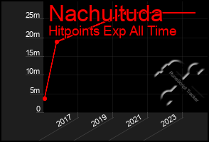 Total Graph of Nachuituda