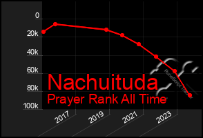 Total Graph of Nachuituda