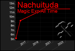 Total Graph of Nachuituda