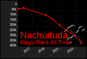 Total Graph of Nachuituda