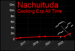 Total Graph of Nachuituda