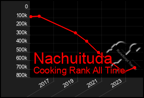 Total Graph of Nachuituda