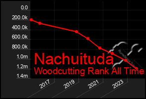 Total Graph of Nachuituda