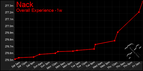 1 Week Graph of Nack