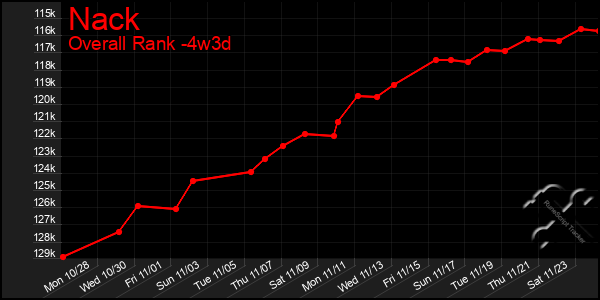 Last 31 Days Graph of Nack