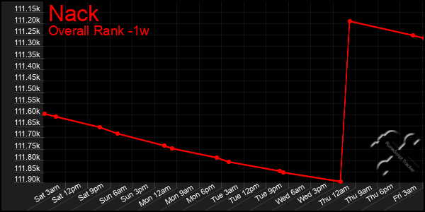 1 Week Graph of Nack