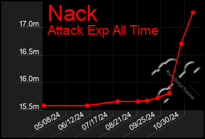 Total Graph of Nack