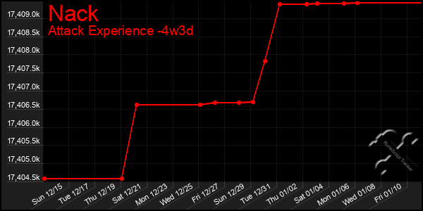 Last 31 Days Graph of Nack