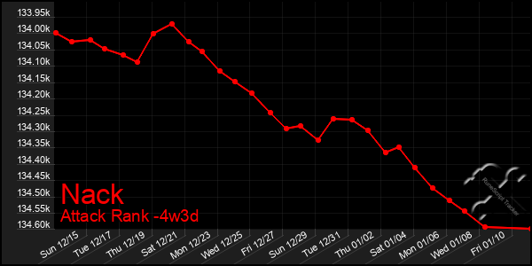 Last 31 Days Graph of Nack