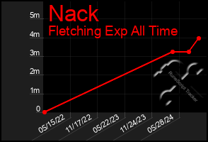 Total Graph of Nack