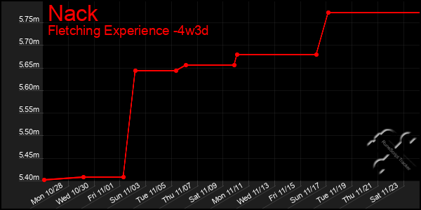 Last 31 Days Graph of Nack