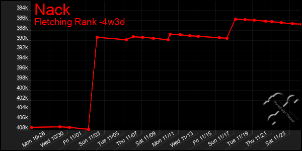 Last 31 Days Graph of Nack