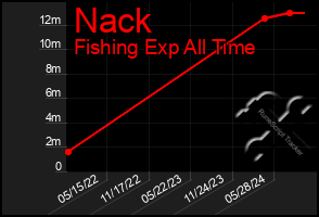 Total Graph of Nack