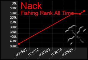 Total Graph of Nack