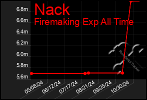 Total Graph of Nack