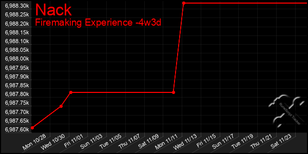 Last 31 Days Graph of Nack