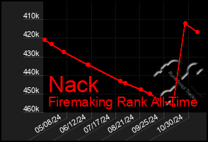 Total Graph of Nack