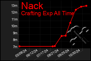 Total Graph of Nack