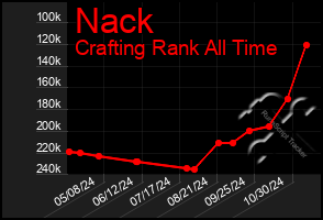 Total Graph of Nack