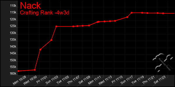 Last 31 Days Graph of Nack