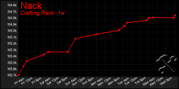 Last 7 Days Graph of Nack