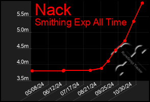 Total Graph of Nack