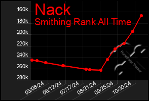 Total Graph of Nack