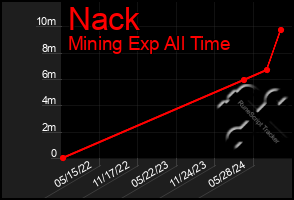 Total Graph of Nack