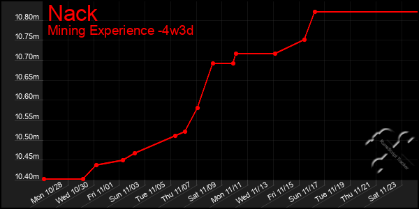 Last 31 Days Graph of Nack