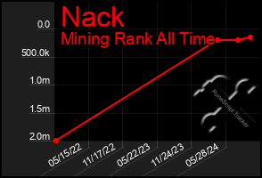 Total Graph of Nack