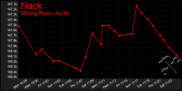 Last 31 Days Graph of Nack