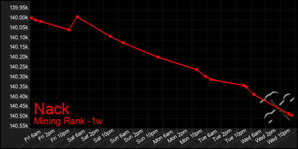 Last 7 Days Graph of Nack