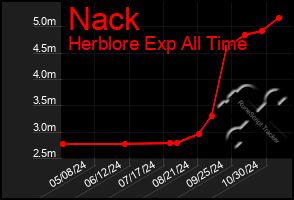 Total Graph of Nack