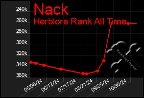 Total Graph of Nack