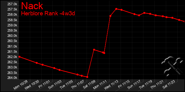 Last 31 Days Graph of Nack