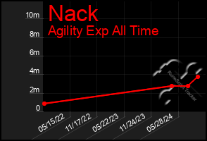 Total Graph of Nack