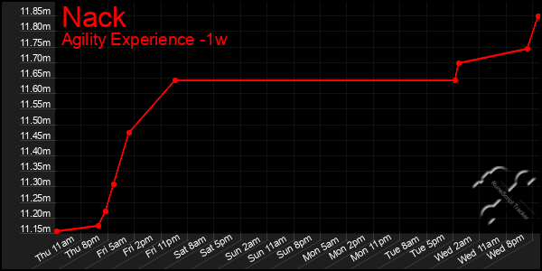 Last 7 Days Graph of Nack