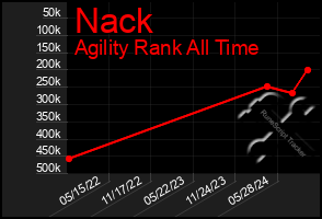 Total Graph of Nack