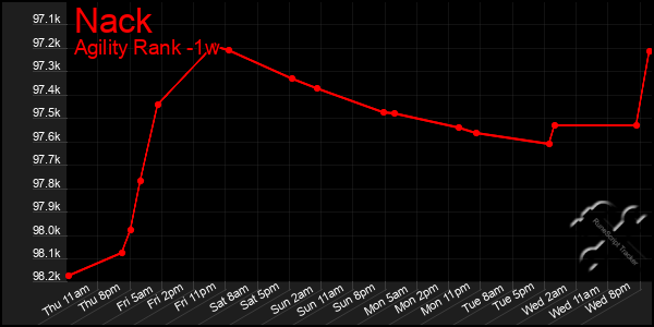 Last 7 Days Graph of Nack