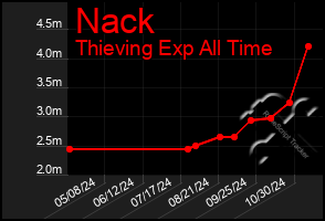 Total Graph of Nack