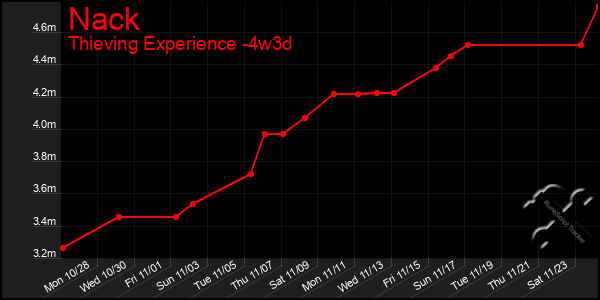 Last 31 Days Graph of Nack