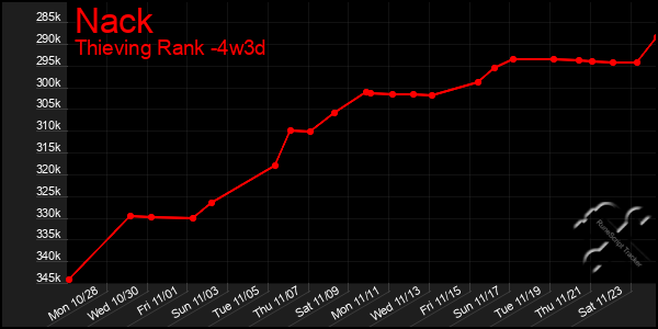 Last 31 Days Graph of Nack