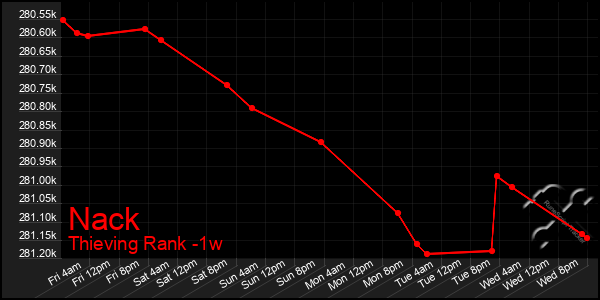 Last 7 Days Graph of Nack