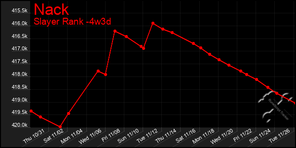 Last 31 Days Graph of Nack