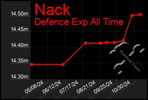 Total Graph of Nack